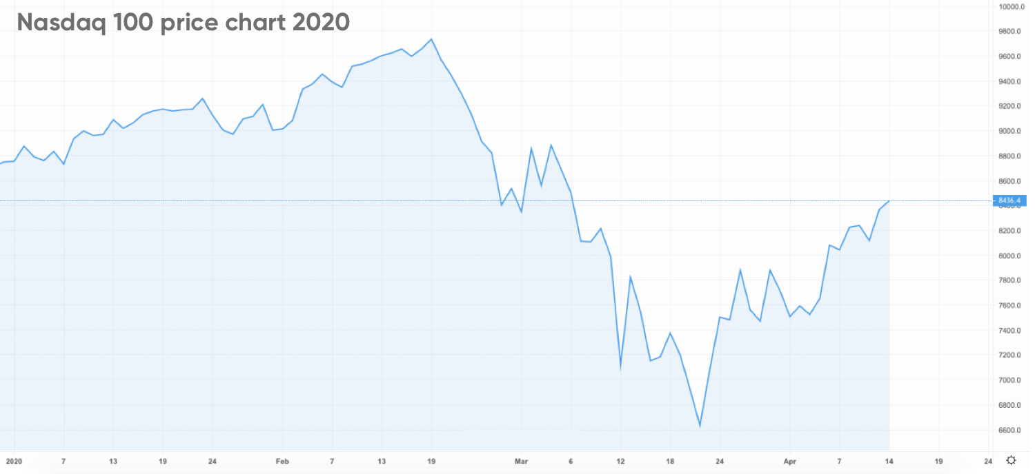 S&P 500 Forecast 2022, 2023, 2024 Long Forecast